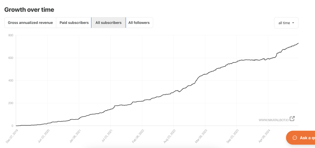 Nika_Talbot_The_Shift_Newsletter_Subscriber_Graph