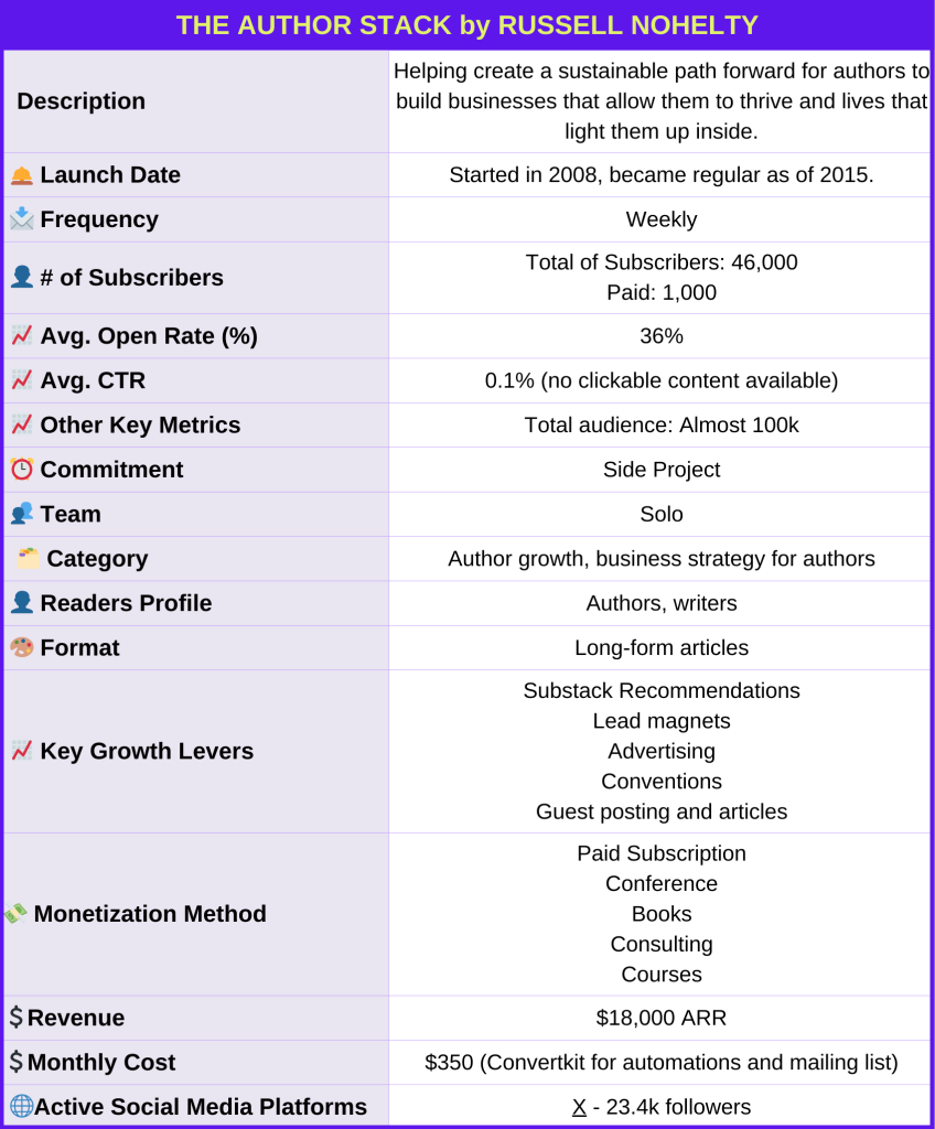 Russell_Nohelty_The_Author_Stack_Newsletter_Identity_Card