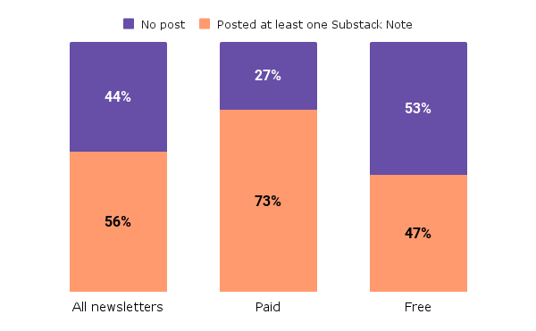 Substack Note Usage